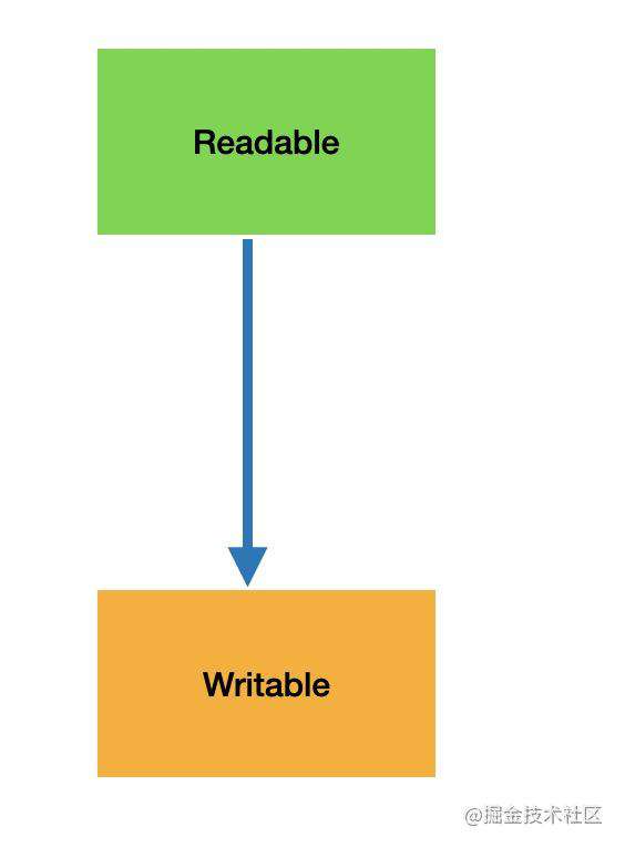 彻底掌握 Node.js 四大流，解决爆缓冲区的“背压”问题